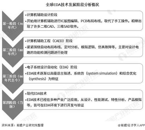 云端融合與系統(tǒng)集成 2020年全球EDA軟件行業(yè)市場(chǎng)現(xiàn)狀及未來趨勢(shì)分析
