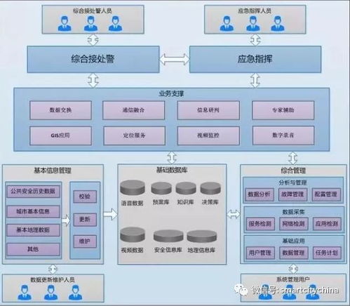 智慧城市指揮運營管理中心系統集成工程的建設路徑